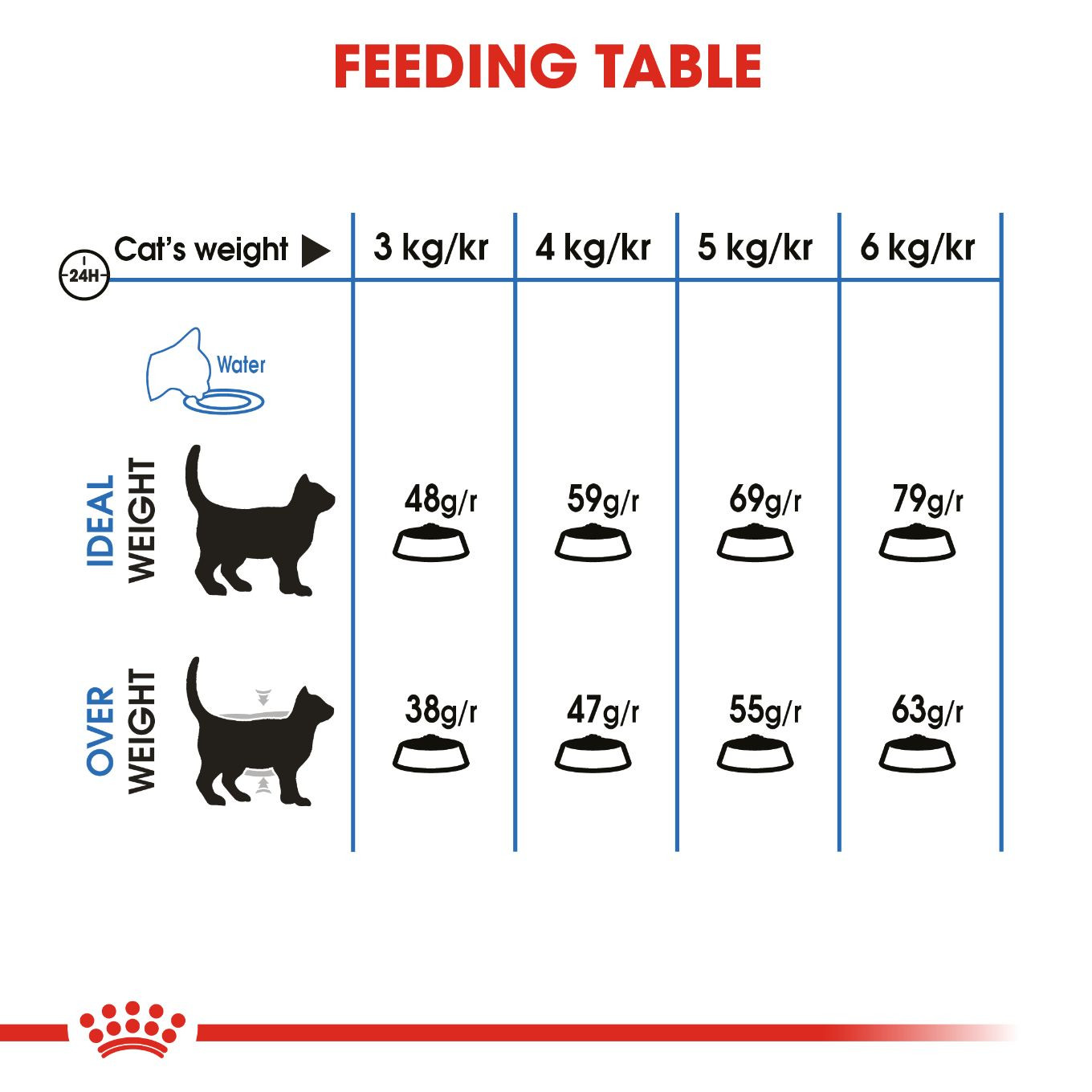 Royal Canin Light Weight Care 1.5 kg