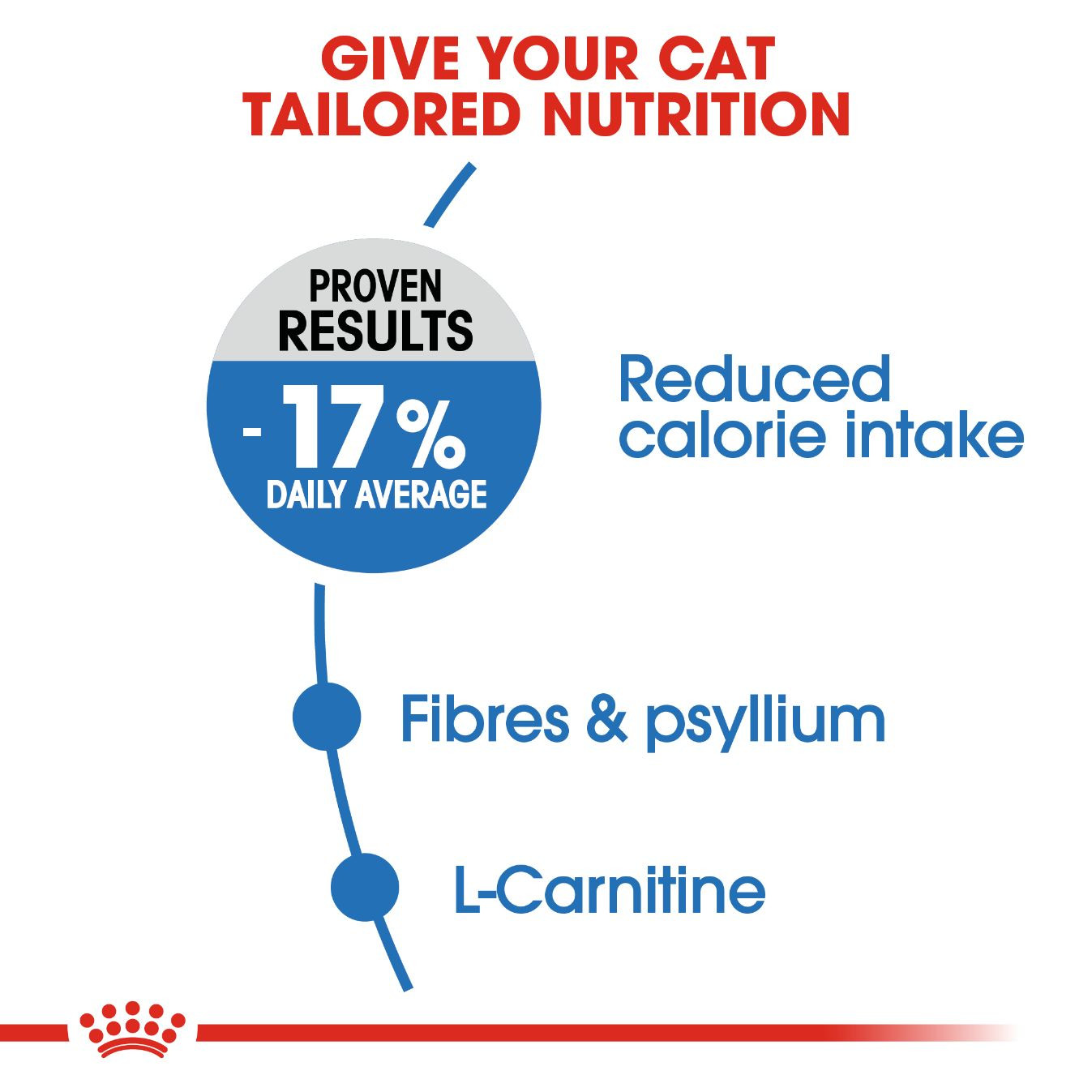 Royal Canin Light Weight Care 1.5 kg